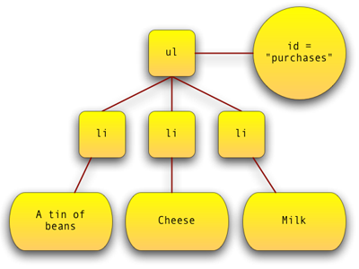 The nodes in a list